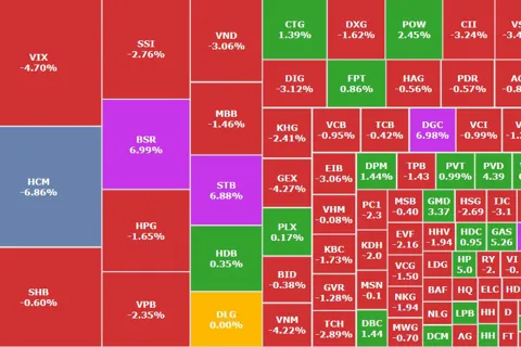 Dòng tiền bắt đáy nhập cuộc thu hẹp đà giảm của thị trường