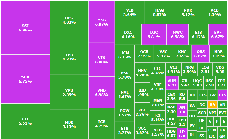 Chứng khoán bùng nổ: VN-Index tăng hơn 53 điểm, ORS bất ngờ “leo trần”