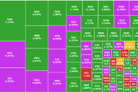 VN-Index bật tăng gần 35 điểm, nhóm tài chính và ngân hàng dẫn dắt đà hưng phấn