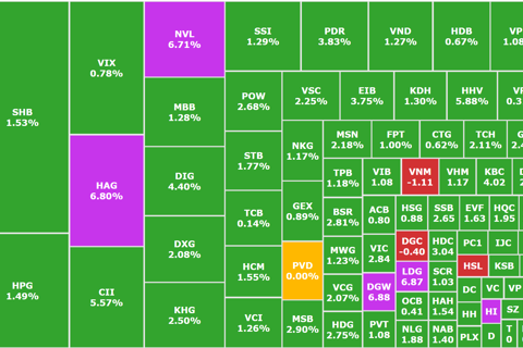 Thị trường chứng khoán bật tăng mạnh trong phiên đầu tuần, VN-Index vượt 1.654 điểm