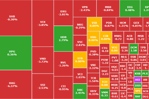 Nhóm vốn hóa lớn mất điểm, thị trường test lại vùng 1.650