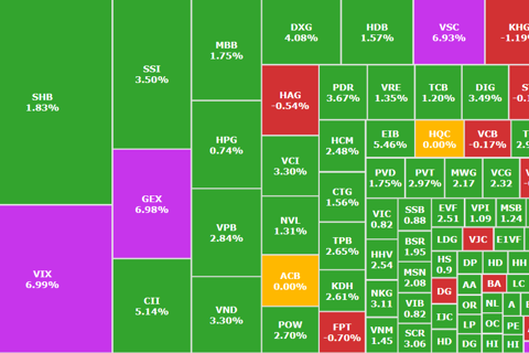 Dòng tiền trở lại mạnh mẽ, VN-Index bật tăng 20 điểm