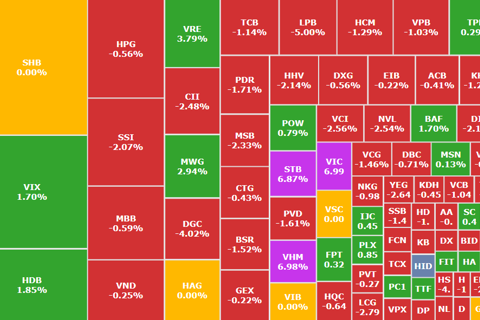 VN-Index lập đỉnh lịch sử hơn 1.772 điểm, “họ Vin” kéo chỉ số bất chấp sắc đỏ lan rộng