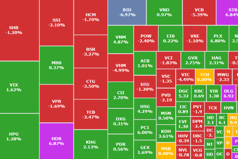 Thị trường tiếp tục điều chỉnh mạnh sau khi vượt ngưỡng tâm lý 1.900