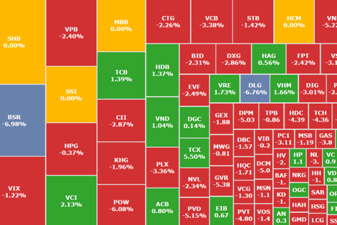VN-Index lao dốc giữa áp lực bán mạnh