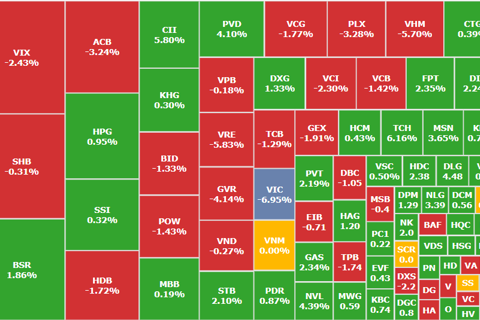 Áp lực bán gia tăng mạnh về cuối phiên, VN-Index lại giảm sâu