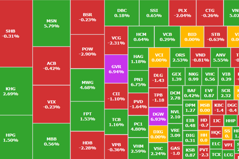VN-Index hồi phục hơn 12 điểm, cổ phiếu bất động sản phân hóa mạnh