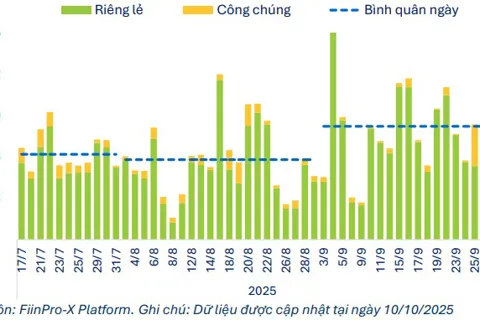 Hơn 160.000 tỷ đồng giao dịch trái phiếu, thị trường thứ cấp sôi động trở lại
