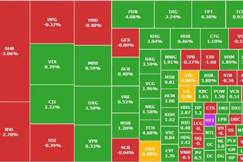 Lực cầu bắt đáy xuất hiện khiến VN-Index đảo chiều ngoạn mục