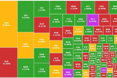 Dòng tiền lan tỏa, VN-Index tiếp tục tăng gần 15 điểm