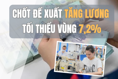 Chốt đề xuất tăng lương tối thiểu vùng 7,2%
