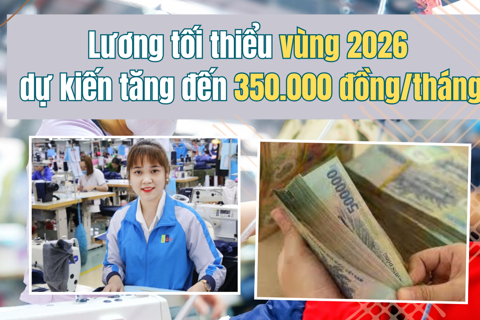 Lương tối thiểu vùng 2026 dự kiến tăng đến 350.000 đồng/tháng