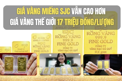 Giá vàng SJC vẫn cao hơn giá vàng thế giới 17 triệu đồng/lượng