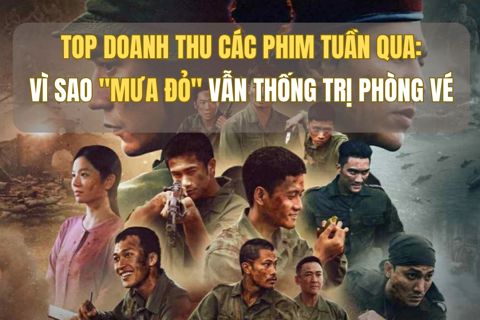 Top doanh thu các phim tuần qua: Vì sao "Mưa đỏ" vẫn thống trị phòng vé