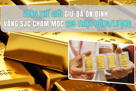 Vàng thế giới giữ đà ổn định, vàng SJC chạm mốc 125 triệu đồng/lượng
