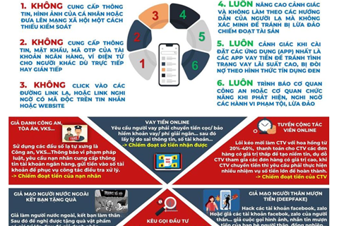 Hải Phòng: cảnh báo lừa đảo trên không gian mạng ngày càng phức tạp