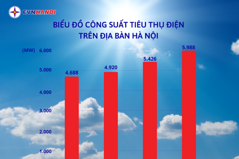 Công suất tiêu thụ điện đạt 5.988 MW - cao nhất từ trước tới nay